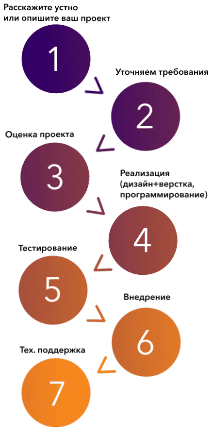 development steps